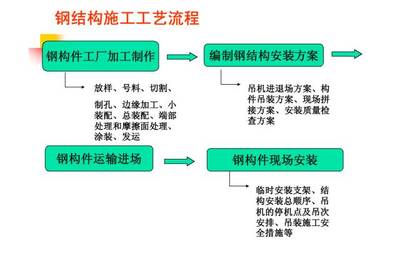 鋼結(jié)構(gòu)加工制作流程 結(jié)構(gòu)污水處理池施工 第2張