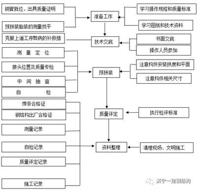 鋼結(jié)構(gòu)加工制作流程