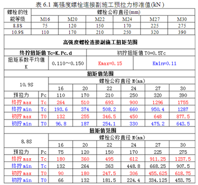 鋼結(jié)構(gòu)螺栓扭矩標準（關(guān)于鋼結(jié)構(gòu)螺栓扭矩標準） 北京網(wǎng)架設(shè)計 第2張