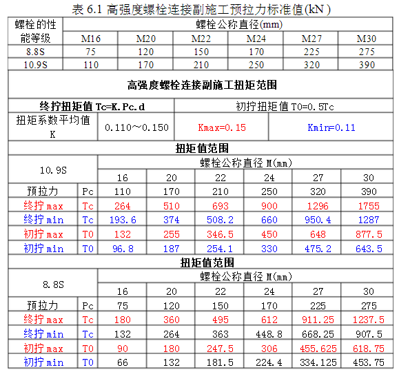 鋼結(jié)構(gòu)螺栓扭矩標準（關(guān)于鋼結(jié)構(gòu)螺栓扭矩標準） 北京網(wǎng)架設(shè)計 第4張