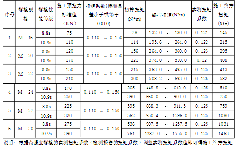 鋼結(jié)構(gòu)螺栓扭矩標準（關(guān)于鋼結(jié)構(gòu)螺栓扭矩標準） 北京網(wǎng)架設(shè)計 第3張