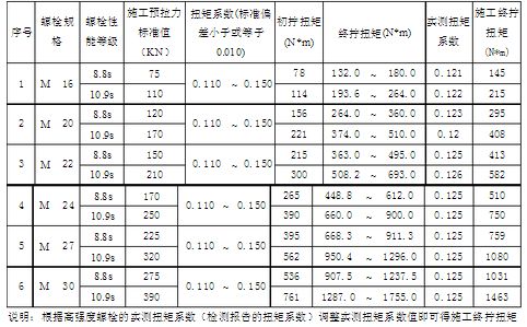 鋼結(jié)構(gòu)高強螺栓檢測項目 結(jié)構(gòu)機械鋼結(jié)構(gòu)設計 第4張