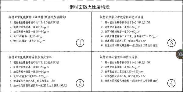 鋼結(jié)構(gòu)防火涂料施工工藝介紹 鋼結(jié)構(gòu)有限元分析設(shè)計(jì) 第3張