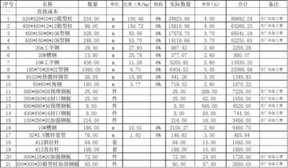 鋼結(jié)構(gòu)預(yù)算報(bào)價(jià)（鋼結(jié)構(gòu)預(yù)算報(bào)價(jià)的基本流程） 建筑效果圖設(shè)計(jì) 第2張