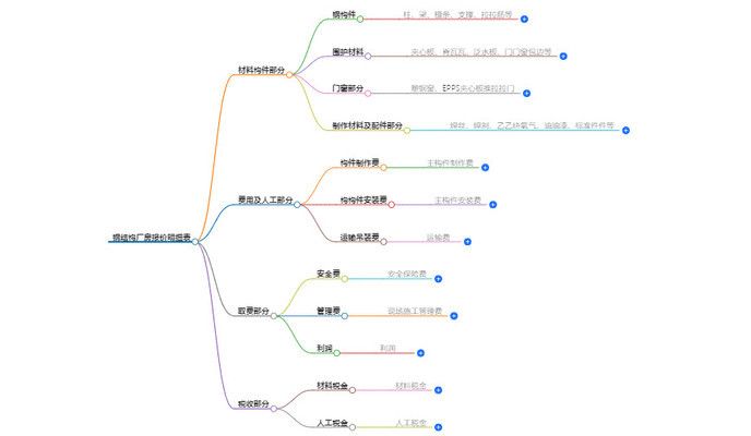 廠房鋼結(jié)構(gòu)報(bào)價(jià)每平方明細(xì)表高9米（鋼結(jié)構(gòu)廠房報(bào)價(jià)影響因素詳解） 結(jié)構(gòu)電力行業(yè)施工 第2張