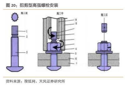 鋼結(jié)構(gòu)普通螺栓連接規(guī)范（鋼結(jié)構(gòu)普通螺栓連接的主要規(guī)范和要求、分類和受力性能等方面） 建筑方案施工 第4張