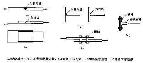 鋼結(jié)構(gòu)常用螺栓（鋼結(jié)構(gòu)常用螺栓保養(yǎng)的具體措施） 建筑消防設(shè)計 第1張