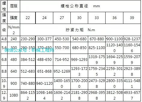 鋼結(jié)構(gòu)連接螺栓擰緊力矩 結(jié)構(gòu)框架施工 第2張