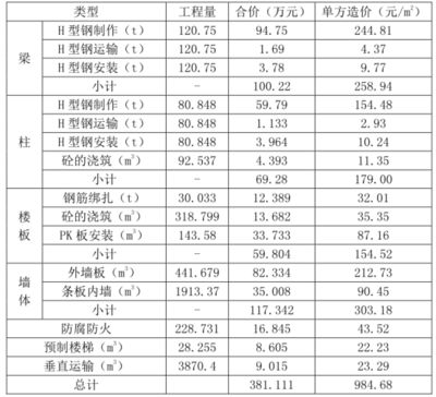 鋼結(jié)構(gòu)廠房單方造價(jià)指標(biāo)（鋼結(jié)構(gòu)廠房設(shè)計(jì)對(duì)造價(jià)的影響） 結(jié)構(gòu)工業(yè)裝備施工 第3張