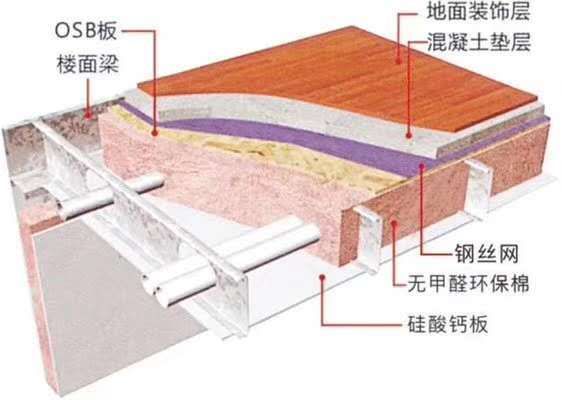 鋼結(jié)構(gòu)樓板間距多少？（鋼結(jié)構(gòu)樓板施工流程規(guī)范） 北京鋼結(jié)構(gòu)設(shè)計 第4張