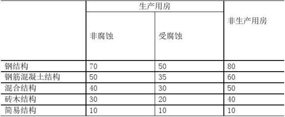 鋼結(jié)構(gòu)耐用年限（鋼結(jié)構(gòu)的耐用年限受哪些因素影響） 鋼結(jié)構(gòu)玻璃棧道設(shè)計(jì) 第3張