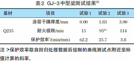 鋼結(jié)構(gòu)防火涂料厚度耐火極限根據(jù)實(shí)驗(yàn)為準(zhǔn)還是圖紙為準(zhǔn)（鋼結(jié)構(gòu)防火涂料的厚度和耐火極限是一個重要的安全指標(biāo)） 鋼結(jié)構(gòu)蹦極施工 第3張