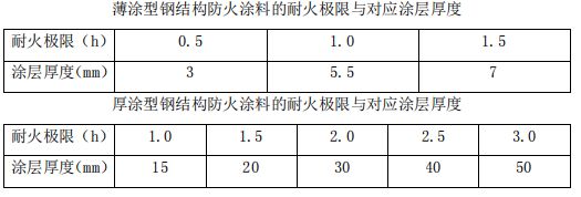 鋼結(jié)構(gòu)防火涂料厚度耐火極限根據(jù)實(shí)驗(yàn)為準(zhǔn)還是圖紙為準(zhǔn)（鋼結(jié)構(gòu)防火涂料的厚度和耐火極限是一個重要的安全指標(biāo)） 鋼結(jié)構(gòu)蹦極施工 第5張