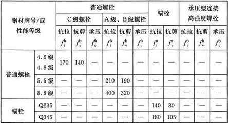 鋼結(jié)構(gòu)普通螺栓牌號（鋼結(jié)構(gòu)普通螺栓牌號表示螺栓的材料、強度等級和表面處理） 結(jié)構(gòu)砌體設(shè)計 第1張