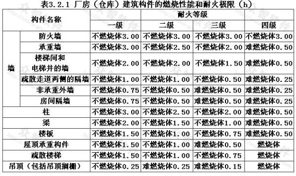 鋼結(jié)構(gòu)丙類車間耐火等級(jí)是幾級(jí)（鋼結(jié)構(gòu)丙類車間的耐火等級(jí)是幾級(jí)） 結(jié)構(gòu)工業(yè)鋼結(jié)構(gòu)設(shè)計(jì) 第4張