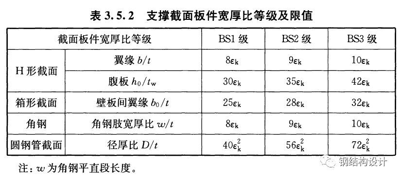 網(wǎng)架設(shè)計(jì)參數(shù)（建筑網(wǎng)架設(shè)計(jì)參數(shù)） 全國鋼結(jié)構(gòu)廠 第3張