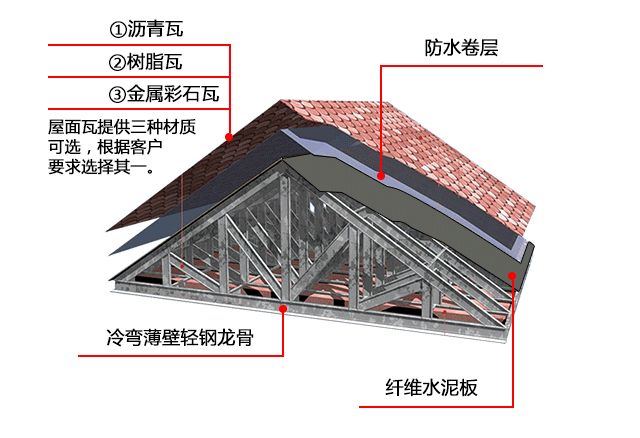 鋼結(jié)構(gòu)屋頂 安全施工方案（鋼結(jié)構(gòu)屋頂安全施工方案） 建筑方案施工 第1張