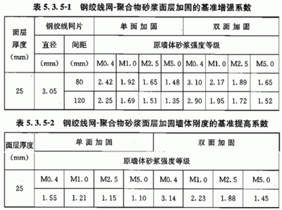 砌體墻加固混凝土厚度（砌體墻加固方法及其對應(yīng)的混凝土厚度要求不同的要求） 建筑施工圖設(shè)計 第1張