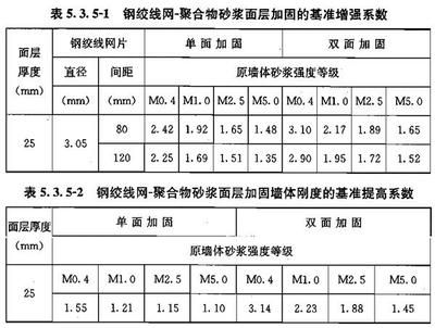 砌體墻加固混凝土厚度（砌體墻加固方法及其對(duì)應(yīng)的混凝土厚度要求不同的要求）