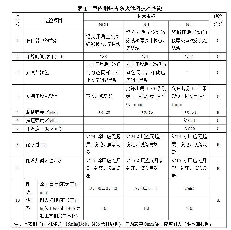 室內(nèi)膨脹型鋼結構防火涂料厚度要求多少（室內(nèi)膨脹型鋼結構防火涂料厚度要求） 結構框架施工 第5張