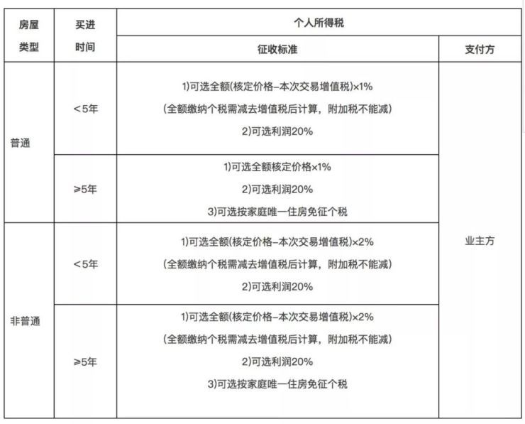 北京房屋增值及附加稅（北京個(gè)人房屋交易中的增值稅附加稅） 鋼結(jié)構(gòu)有限元分析設(shè)計(jì) 第4張