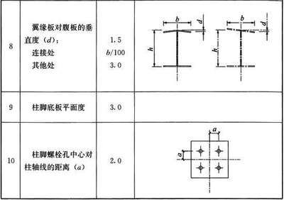 鋼結(jié)構(gòu)螺栓孔規(guī)范要求（鋼結(jié)構(gòu)螺栓孔的規(guī)范要求）