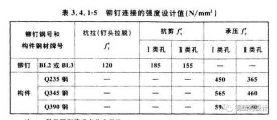 鋼結(jié)構(gòu)螺栓種類