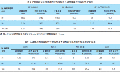 鋼結(jié)構(gòu)防火涂料的厚度以及理論重量參數(shù)（鋼結(jié)構(gòu)防火涂料理論重量參數(shù)）