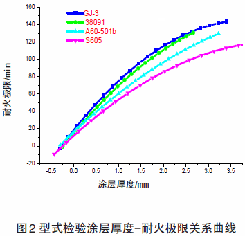 鋼結(jié)構(gòu)防火涂料的厚度以及理論重量參數(shù)（鋼結(jié)構(gòu)防火涂料理論重量參數(shù)）