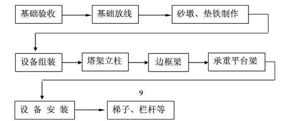 鋼結(jié)構(gòu)安裝順序流程