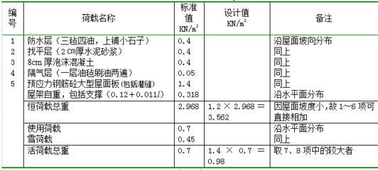 梯形鋼屋架設(shè)計(jì)計(jì)算書