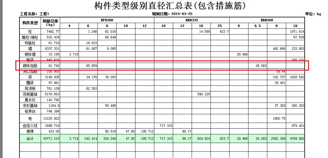 砌體加固筋計(jì)算公式建筑面積x0.61000（砌體加固筋成本估算）