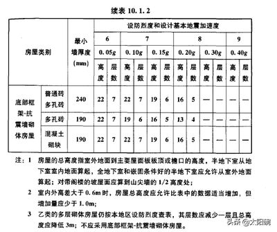 磚混結(jié)構(gòu)抗震設計規(guī)范（磚混結(jié)構(gòu)抗震設計規(guī)范主要包括平立面布置的規(guī)范和措施）