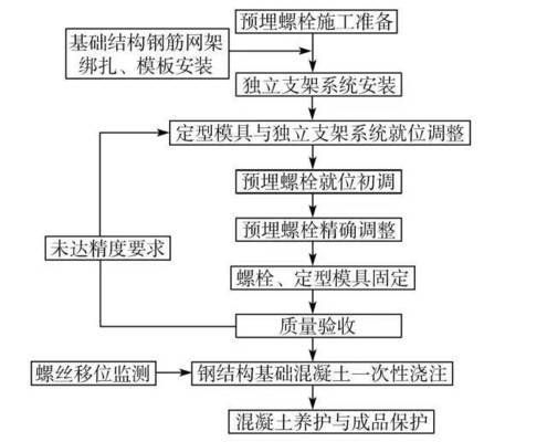 鋼結(jié)構(gòu)預(yù)埋螺栓規(guī)格