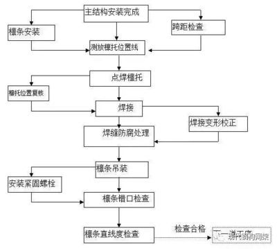 鋼結構產(chǎn)品加工工藝流程（鋼結構產(chǎn)品加工一般工藝流程）