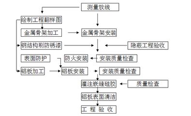 鋼結構產(chǎn)品加工工藝流程（鋼結構產(chǎn)品加工一般工藝流程）