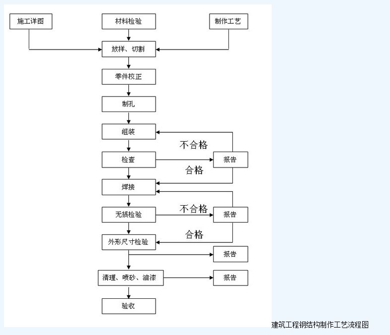 鋼結構產(chǎn)品加工工藝流程（鋼結構產(chǎn)品加工一般工藝流程）