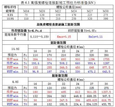 鋼結(jié)構(gòu)高強螺栓終擰值（鋼結(jié)構(gòu)高強螺栓的終擰值是指緊固螺栓后所達到的最終擰緊程度）