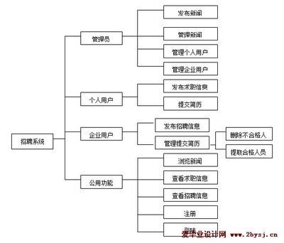 網(wǎng)絡架構設計招聘信息