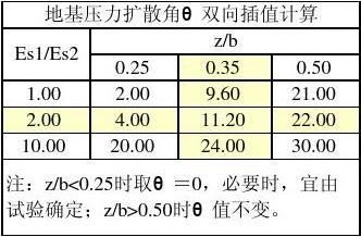 地基承載力對(duì)應(yīng)表（地基承載力對(duì)地基承載力對(duì)應(yīng)表是用于砂土及施工的重要參考資料） 結(jié)構(gòu)電力行業(yè)施工 第3張