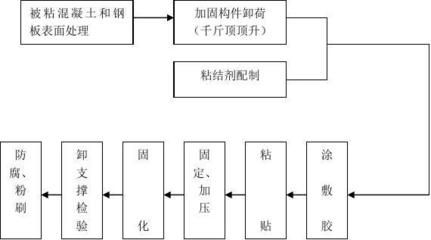 粘鋼加固施工工藝流程（粘鋼加固施工中的安全措施）