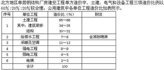 單層鋼結(jié)構(gòu)廠房單方造價(jià) 結(jié)構(gòu)工業(yè)裝備設(shè)計(jì) 第5張