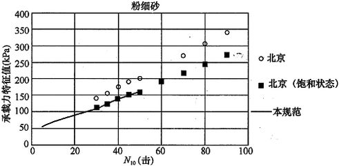 北京地區(qū)地基承載力特征值fspa（北京地區(qū)地基承載力特征值在采用插筋增強型cfg樁復合地基技術(shù)）