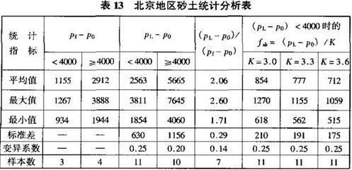 北京地區(qū)地基承載力特征值fspa（北京地區(qū)地基承載力特征值在采用插筋增強型cfg樁復合地基技術(shù)）