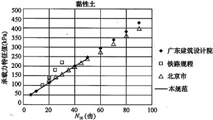 北京地區(qū)地基承載力特征值fspa（北京地區(qū)地基承載力特征值在采用插筋增強型cfg樁復合地基技術(shù)）