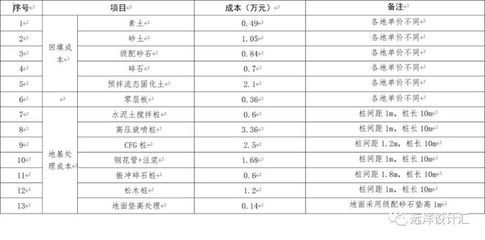 地基沉降加固費(fèi)用由誰承擔(dān)（地基沉降加固費(fèi)用計(jì)算）