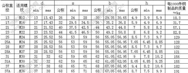 鋼結(jié)構(gòu)螺栓規(guī)格型號與重量一覽表對照（不銹鋼螺栓規(guī)格型號與重量計算方法詳解不銹鋼螺栓耐腐蝕性能）