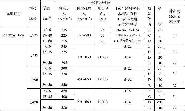 鋼結(jié)構(gòu)鋼板厚度的國家規(guī)定