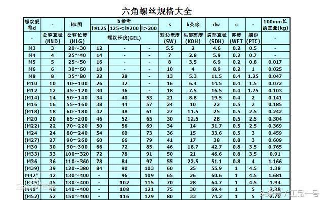 鋼結(jié)構(gòu)螺栓規(guī)格型號尺寸大全