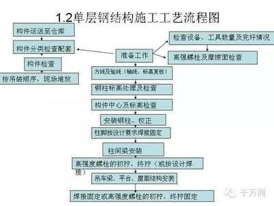 鋼結(jié)構(gòu)加工制作的工藝流程圖